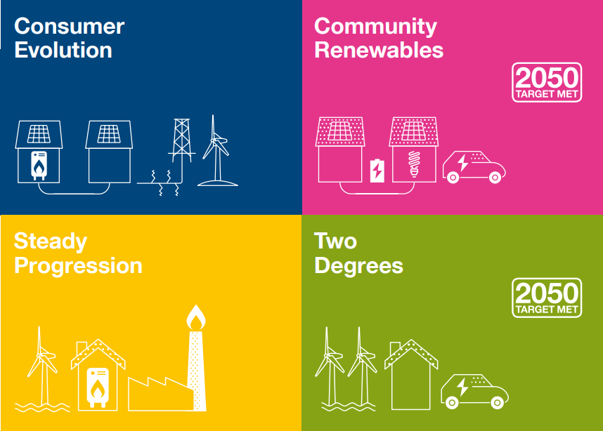 Renewable energy meets 80% of UK electricity demand by 2030