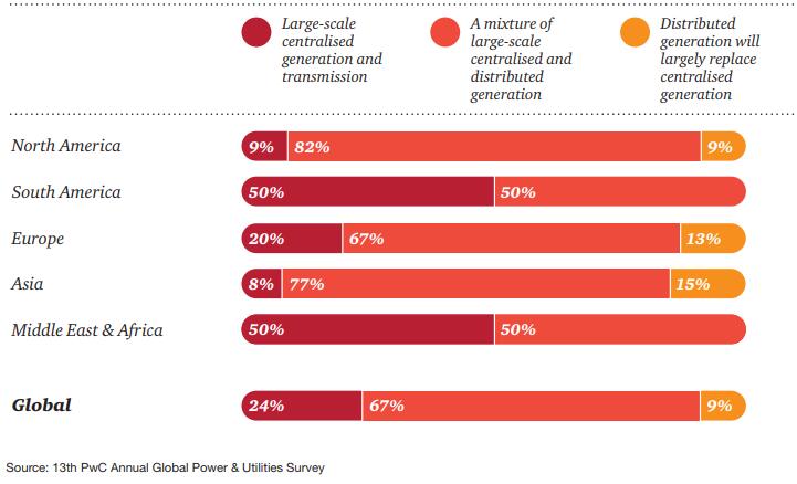 data of global power and utilities survey