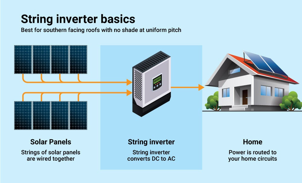 How to reasonably choose inverters with different system voltages