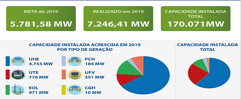 Solar installations in Brazil doubled in 2019
