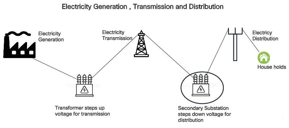 the function of electronic transformer in intelligent substation