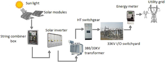 Factors affecting the power generation of photovoltaic power plants
