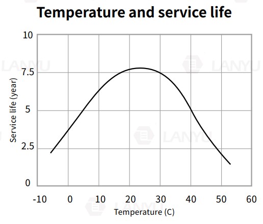 battery temperature and service life