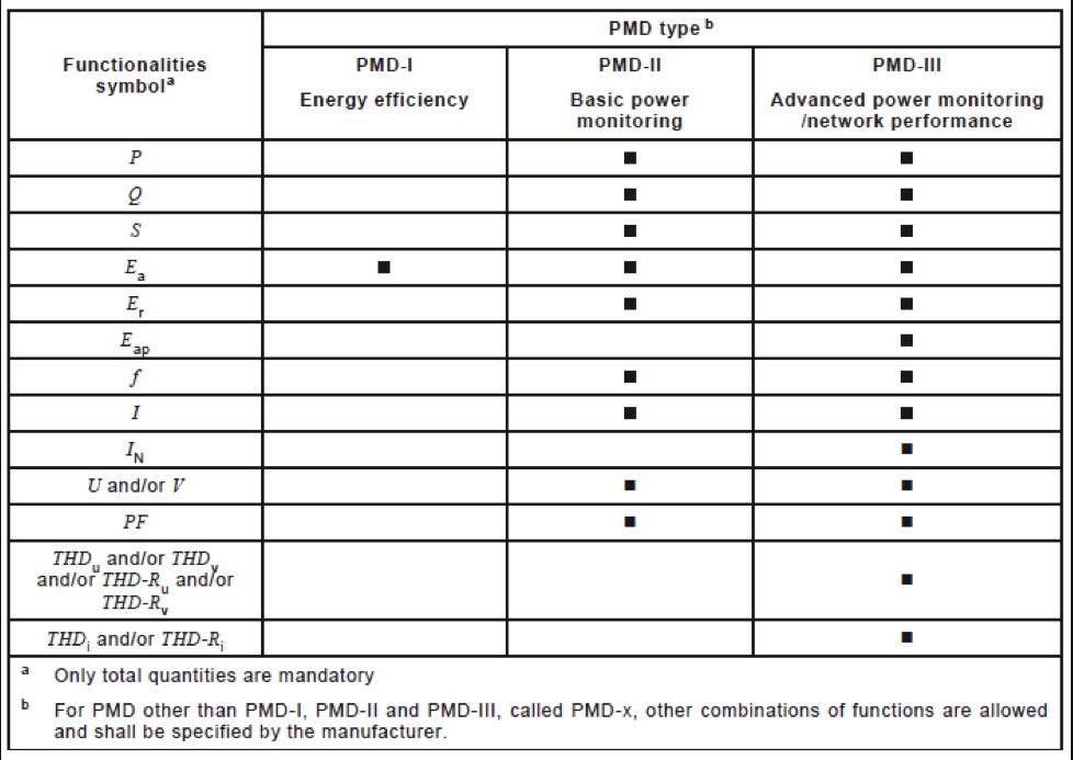PMD type of IEC 61557-12