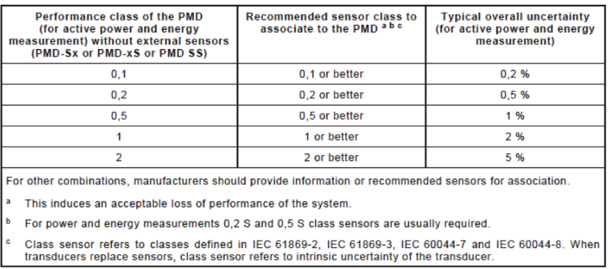 Performance class of the PMD