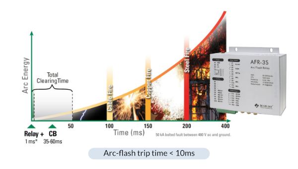 arc flash trip time