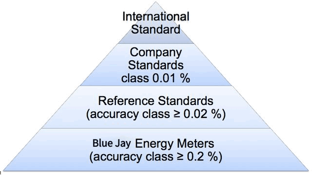 Blue Jay energy meter accuracy class