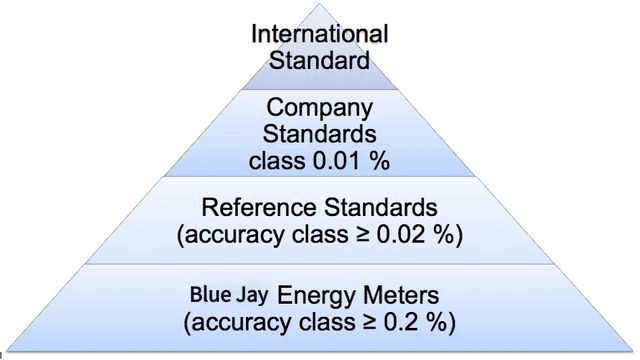 What Does Energy Meter Accuracy Class Mean?