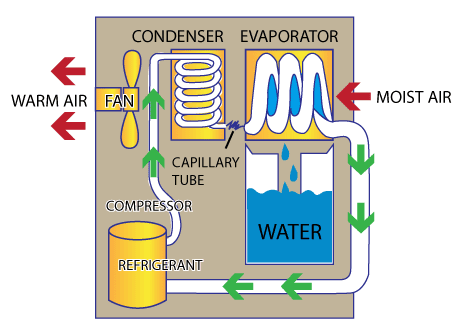 industrial dehumidifier working principle