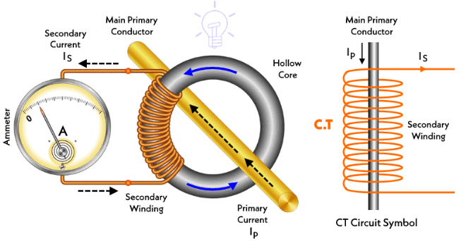 working of current transformer CT