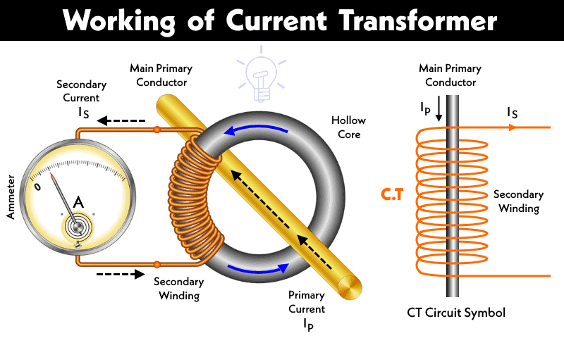 working principle of current transformer