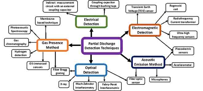 partial discharge detection techniques