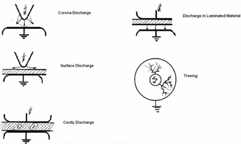 partial discharge types