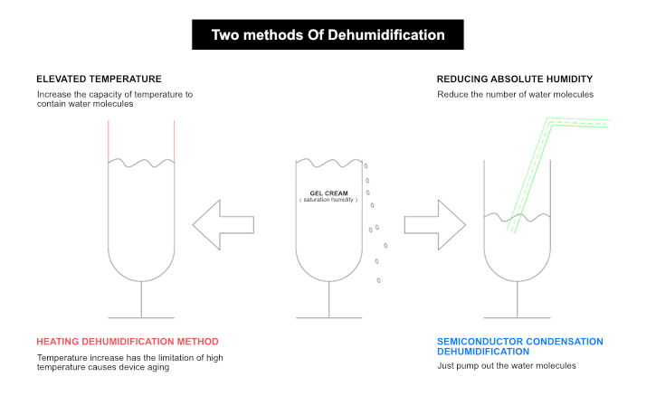 Figure of Two dehumidification solutions