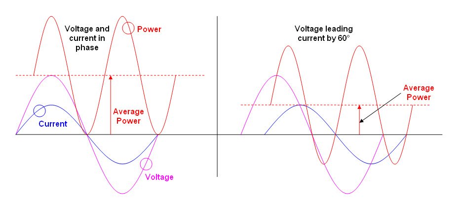 voltage current figure of bidirectional energy meter