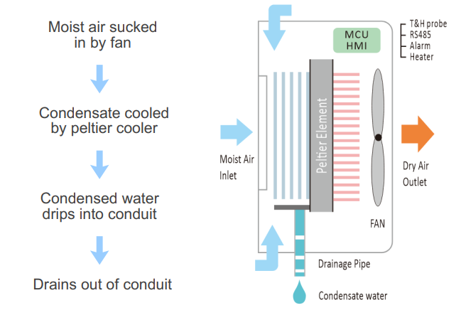 working principle of Intelligent cabinet dehumidifiers