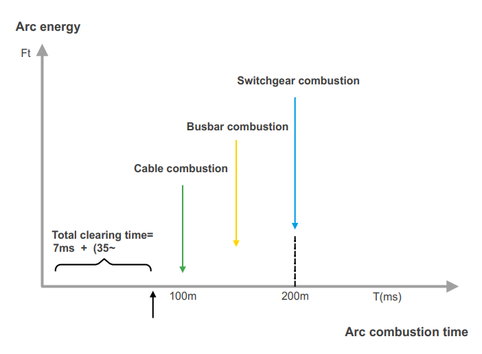 Diagram of Arc flash damage as arc combustion time