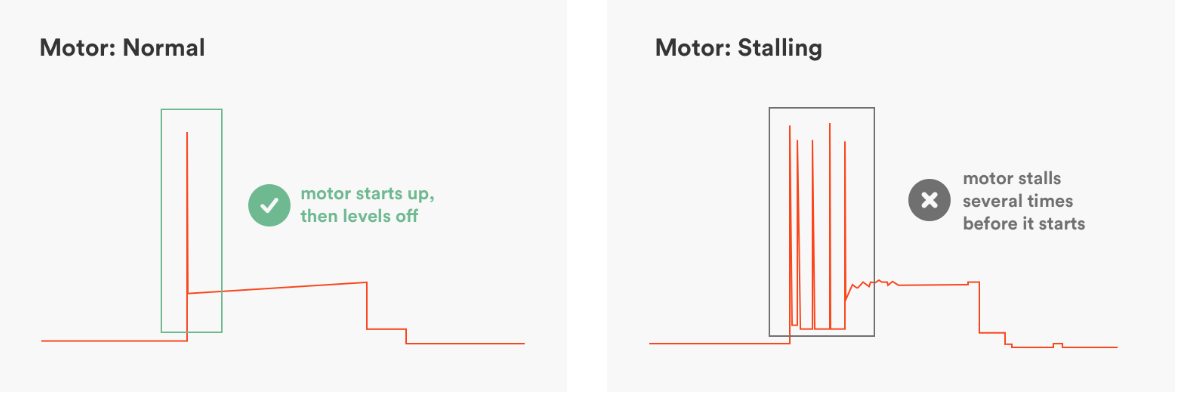 Diagram of motor stalling vs motor normal