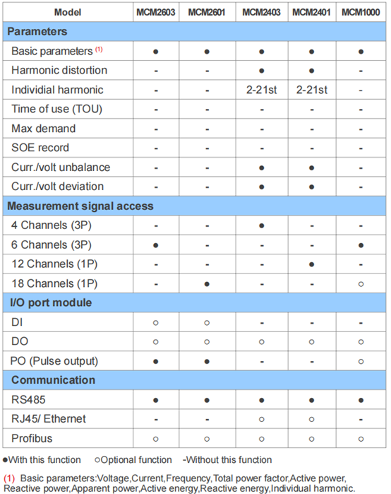 MCM selection table