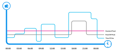 multi-tarif time of use metering with energy meter