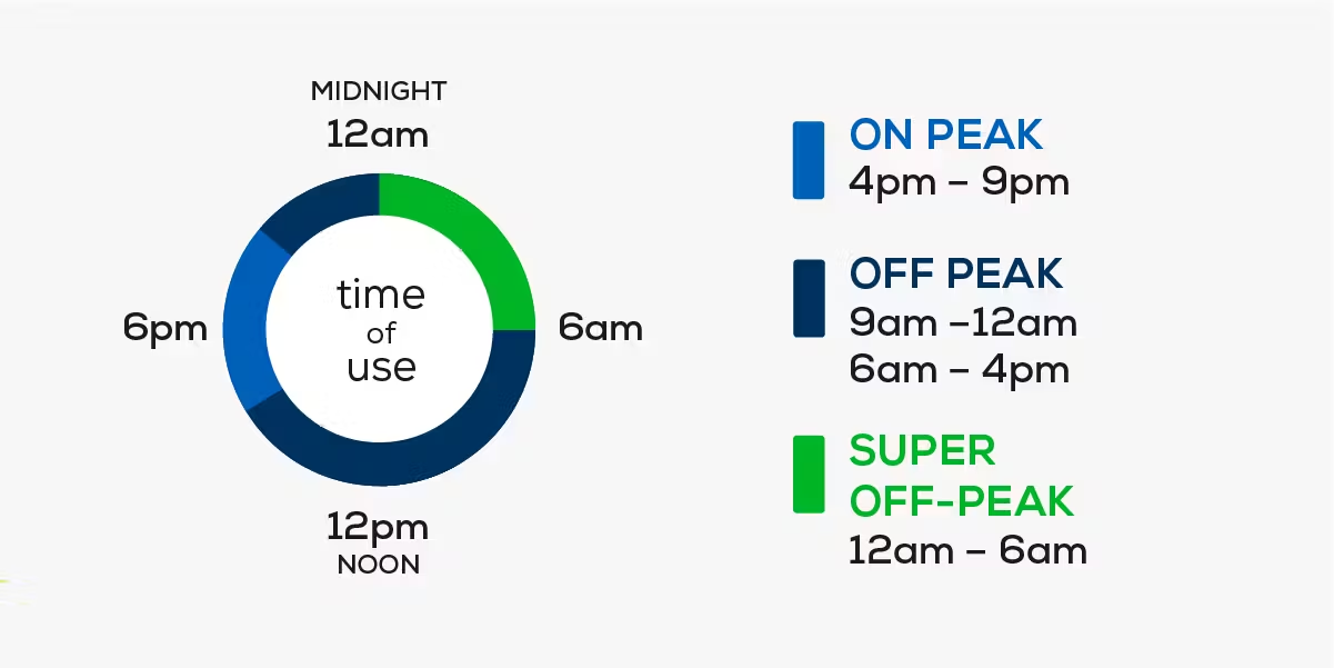 Why need time of use metering?