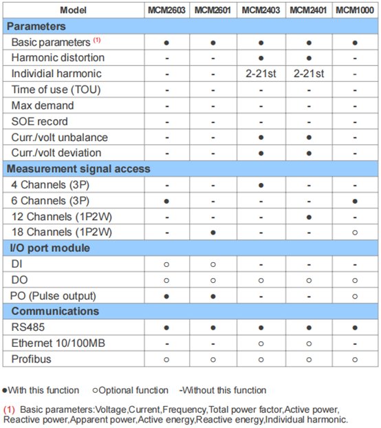 MCM series selection table