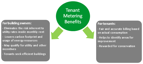 Tenant monitoring and metering benefits