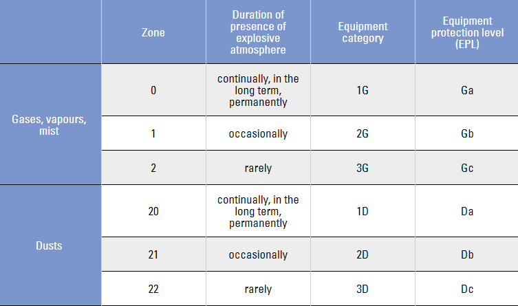 Motor Protection Types Under EPL in IEC/EN Standards