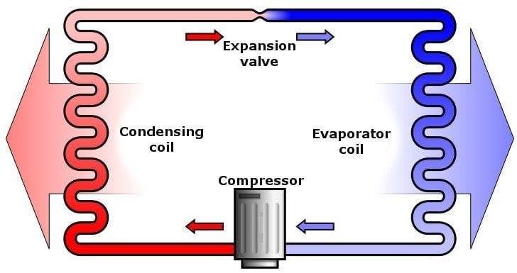 Working principle of enclosure air conditioner