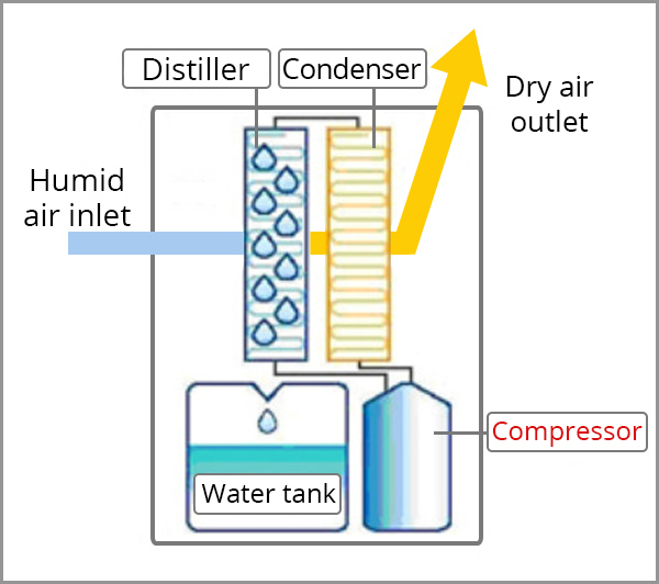 compressor dehumidifier working principle diagram