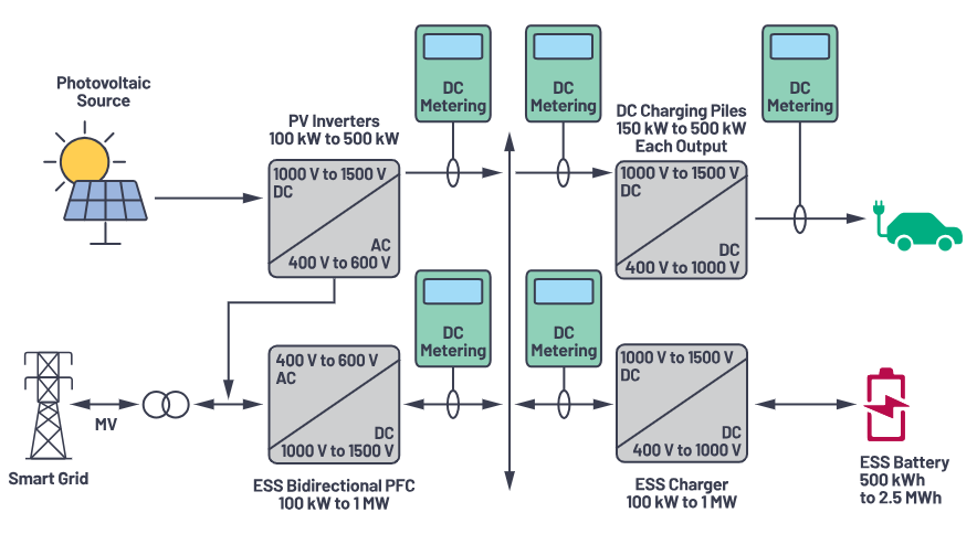 DC metering solution for EV Charging Station