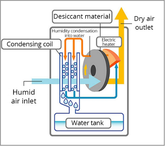 Peltier dehumidifier working principle diagram