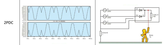 Type A residual current waveform