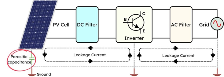Leakage current in PV panels caused by parasitic capacitance presence