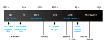 Ultra High Frequency