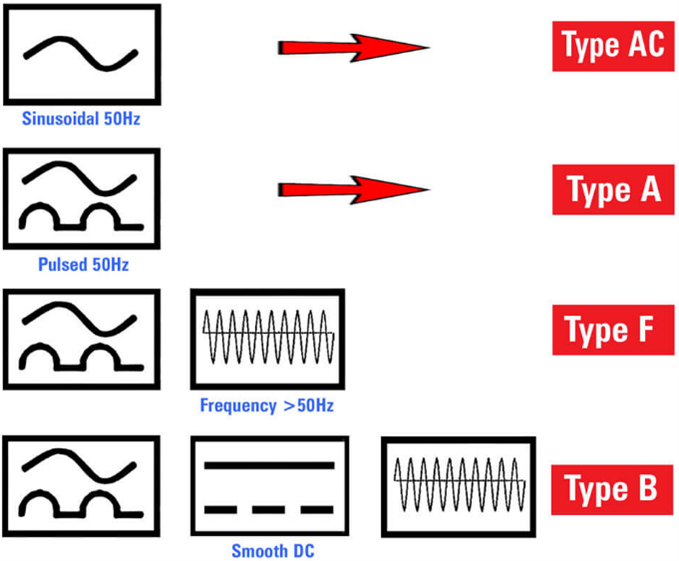Types of residual current