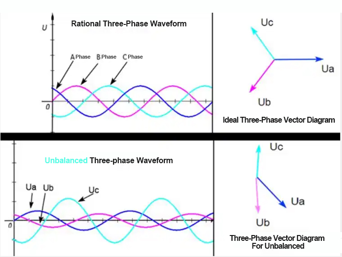 zero-sequence current waveform