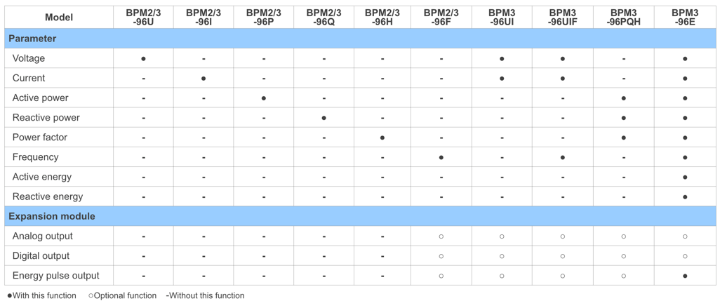 Digital panel meter parameters selectable table