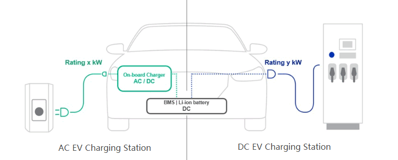 AC DC EV Charging station comparision