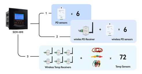 Blue Jay Continuous Thermal & Partial Discharge Monitoring solution