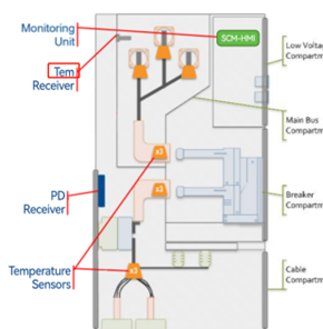 Continuous Thermal & Partial Discharge Monitoring installation for MV switchgear