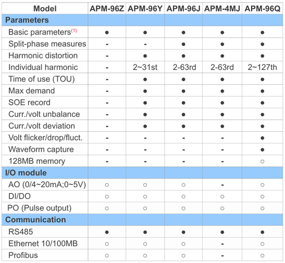 APM multifunction power meter parameters