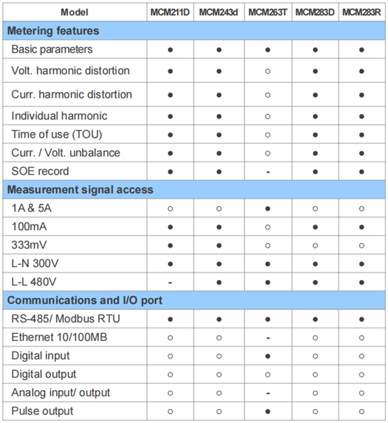 Specification of multi-circuit submeters
