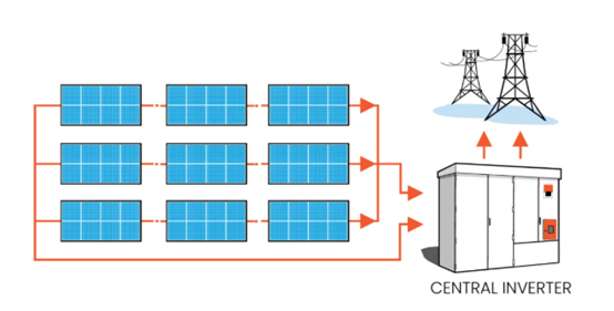 Central inverter pv systems