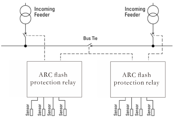 Arc flash relay tie breaker tripping in two incoming switchgears