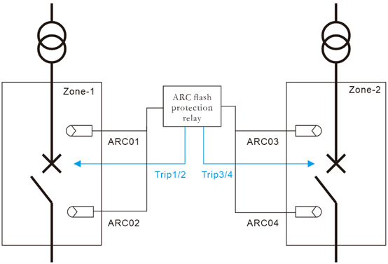 Two zone tripping with one arc flash relay