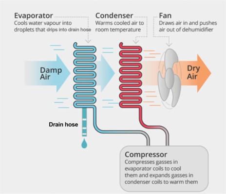 DH-C10 Dehumidification principle