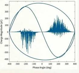Partial Discharge Along a Conductive Interface