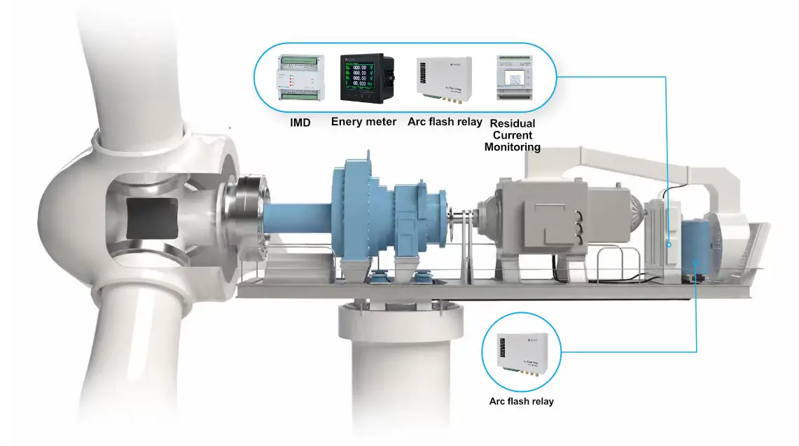 protection and metering solution for wind turbines