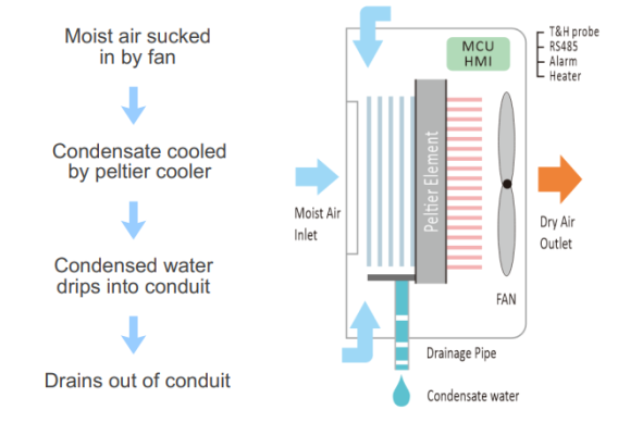 working principle of Intelligent cabinet Peltier Cooler Dehumidifier